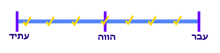 איור המציג שימוש בהווה פשוט להצהרת עובדות והכללות באנגלית
