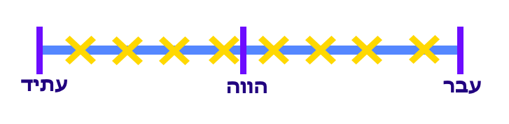 איור המדגים שימוש בשימוש בהווה פשוט לתיאור פעולות חוזרות והרגלים יומיומיים באנגלית